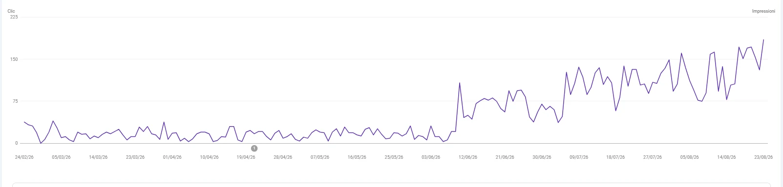 Andamento delle impressioni organiche di Opera Agenzia FVG in Google Search Console da febbraio ad agosto 2026