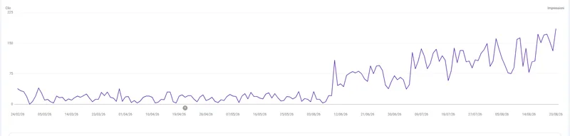 Andamento delle impressioni organiche di Opera Agenzia FVG in Google Search Console da febbraio ad agosto 2026